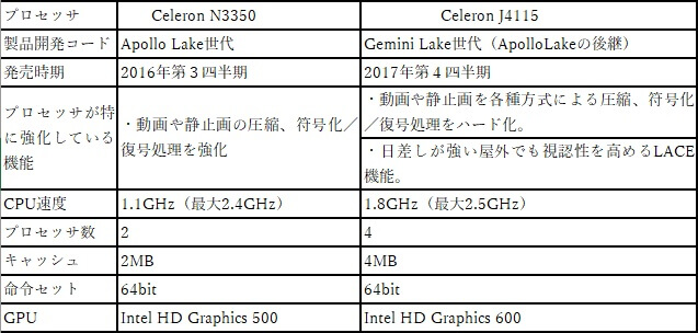 CeleronN3350 J4115比較